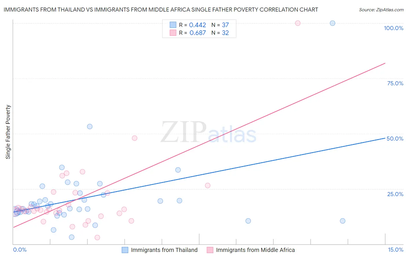 Immigrants from Thailand vs Immigrants from Middle Africa Single Father Poverty
