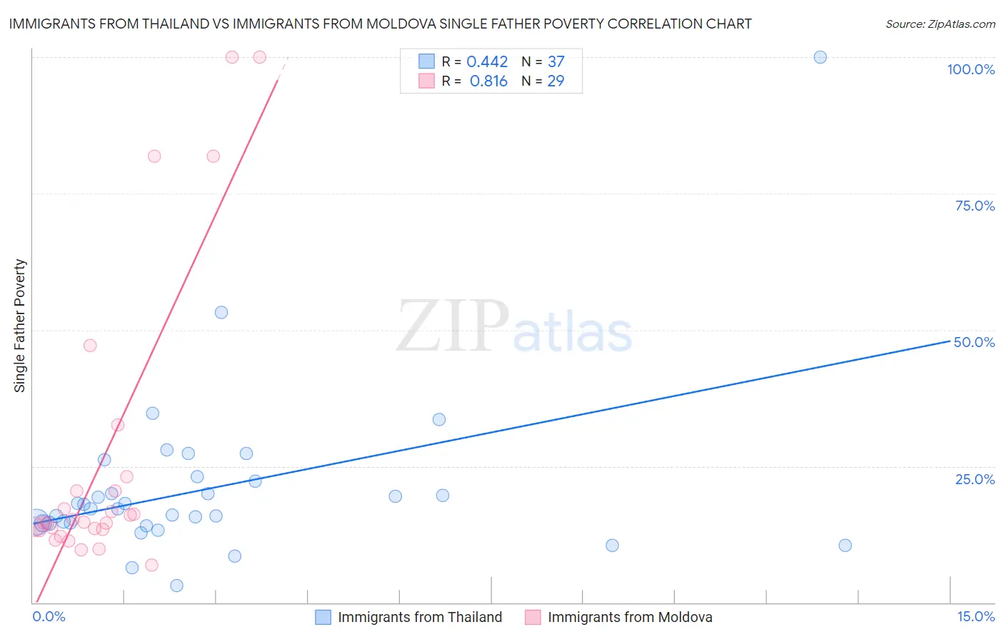 Immigrants from Thailand vs Immigrants from Moldova Single Father Poverty