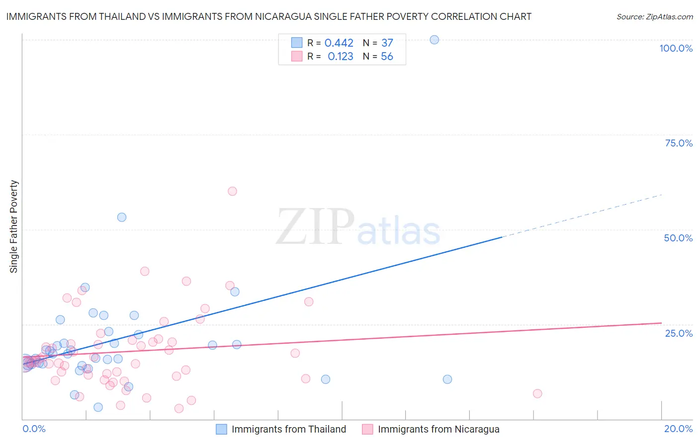 Immigrants from Thailand vs Immigrants from Nicaragua Single Father Poverty
