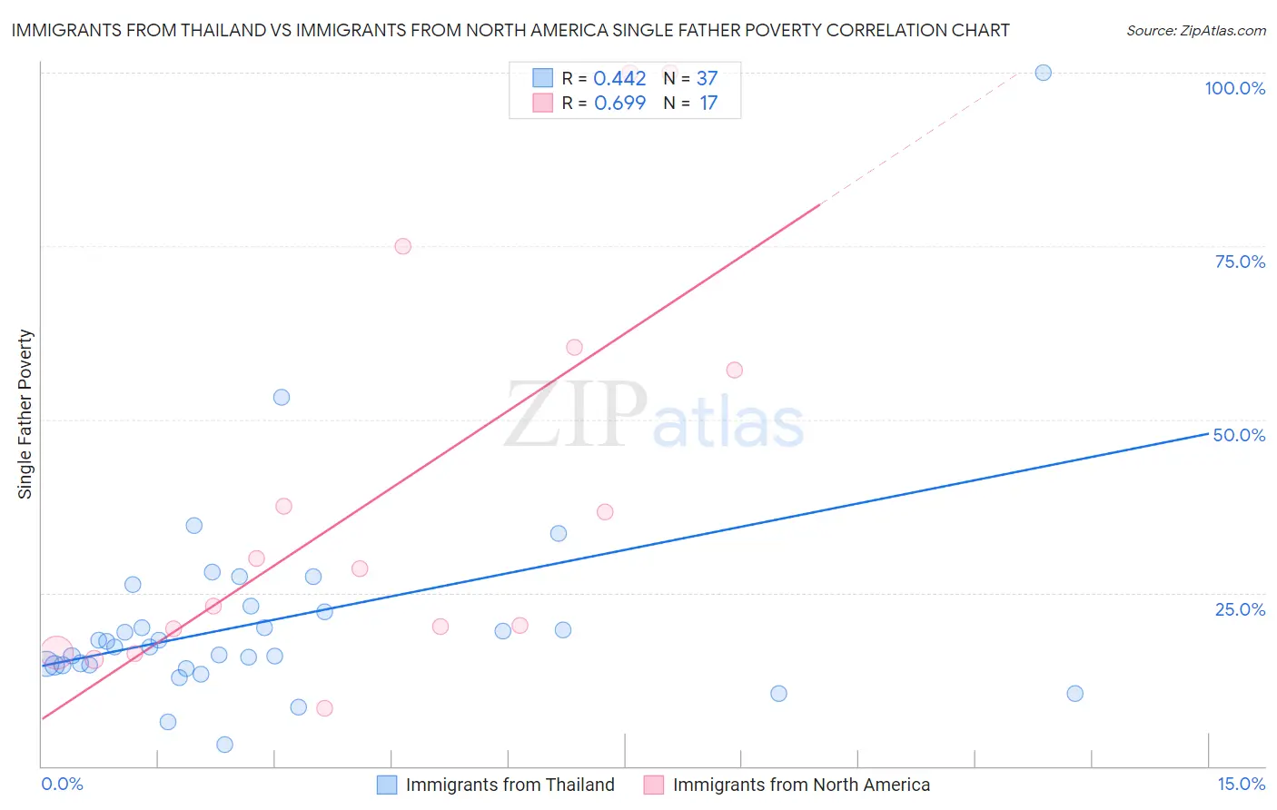 Immigrants from Thailand vs Immigrants from North America Single Father Poverty