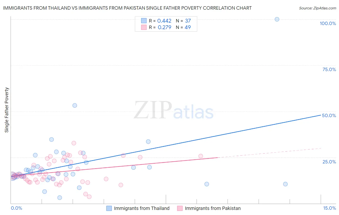 Immigrants from Thailand vs Immigrants from Pakistan Single Father Poverty