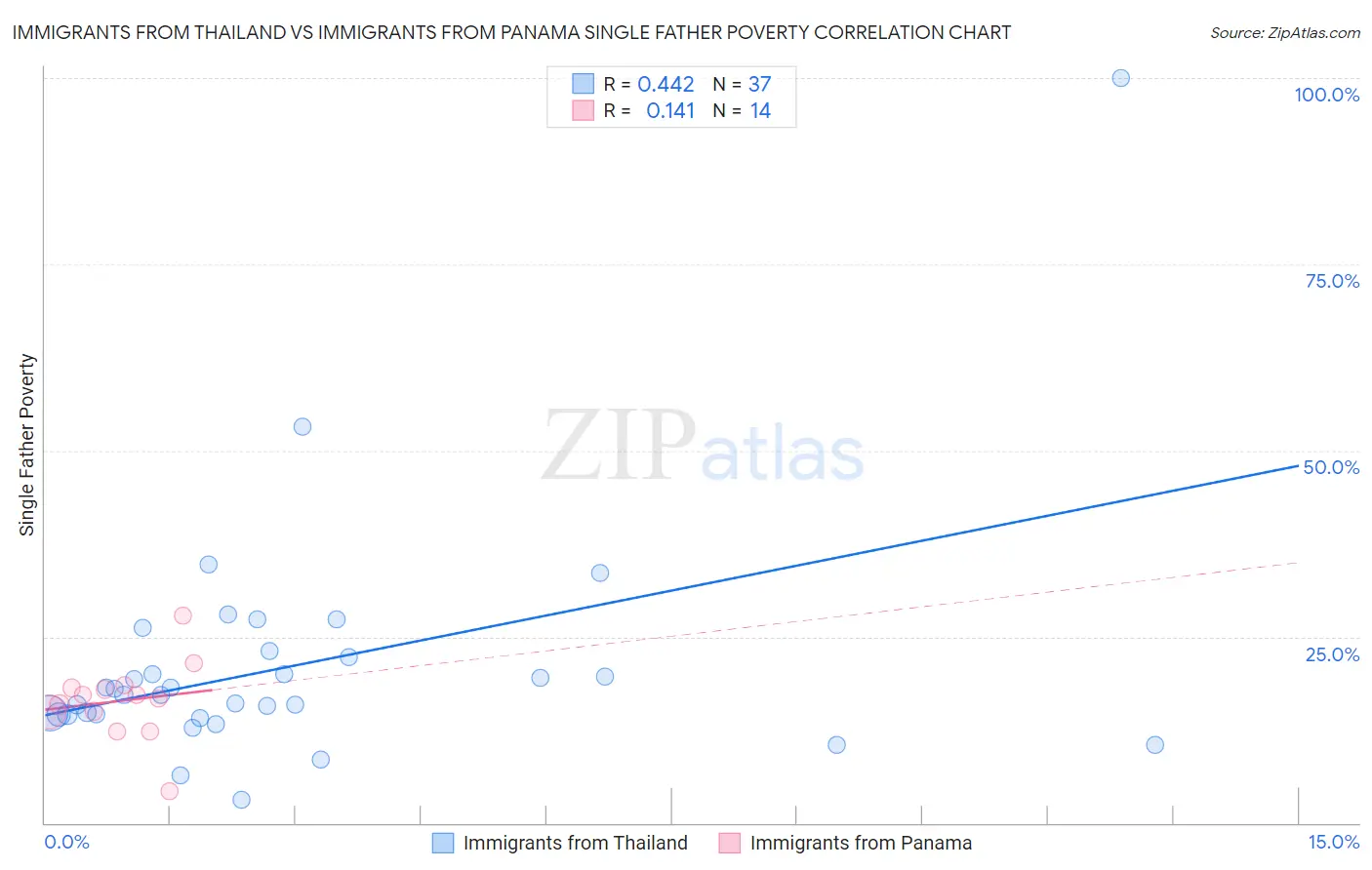 Immigrants from Thailand vs Immigrants from Panama Single Father Poverty