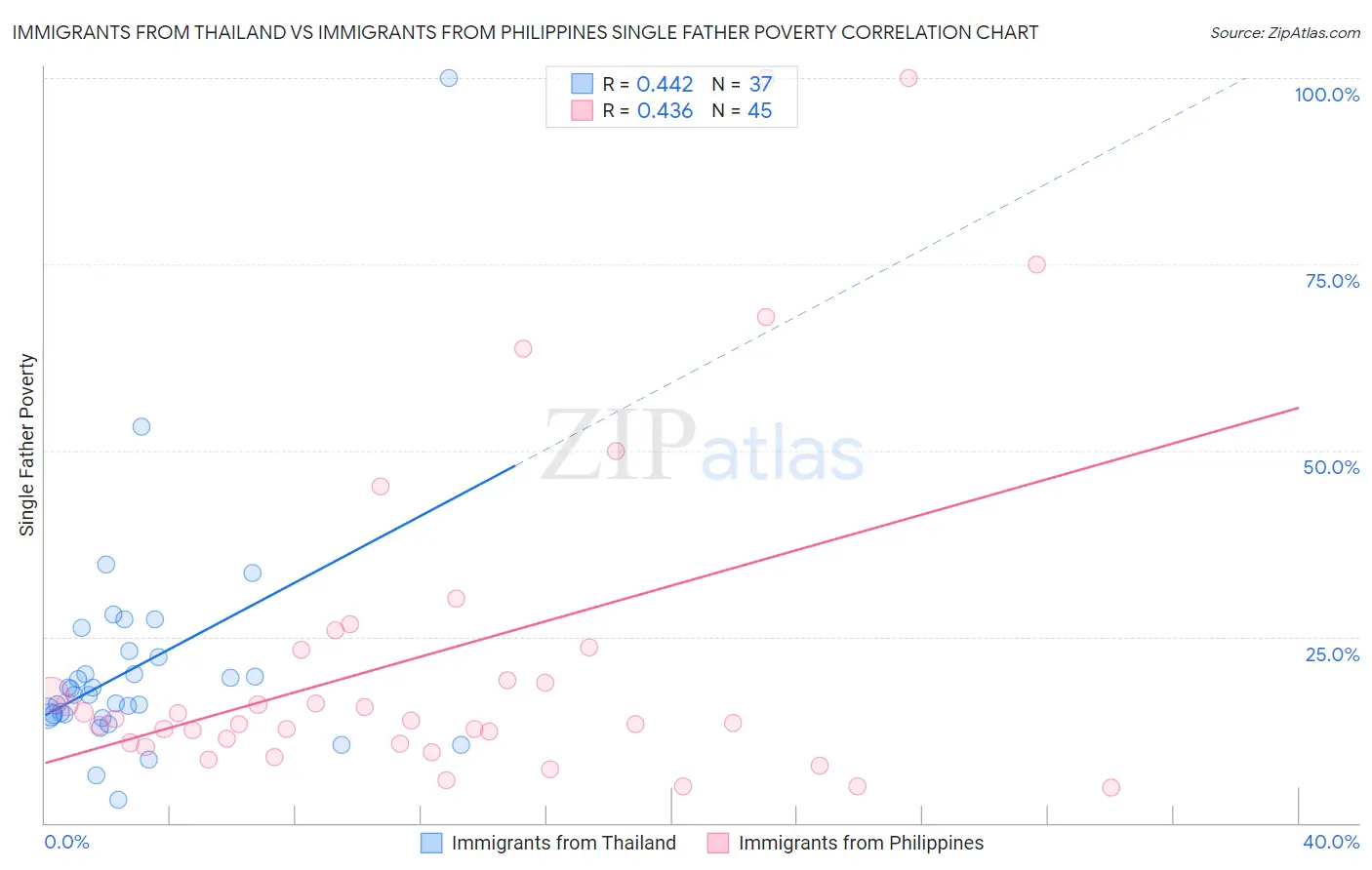 Immigrants from Thailand vs Immigrants from Philippines Single Father Poverty