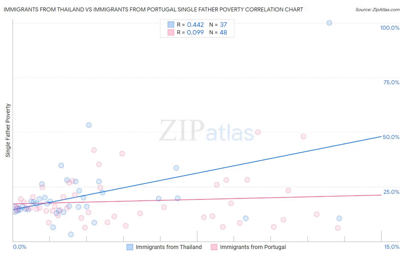 Immigrants from Thailand vs Immigrants from Portugal Single Father Poverty
