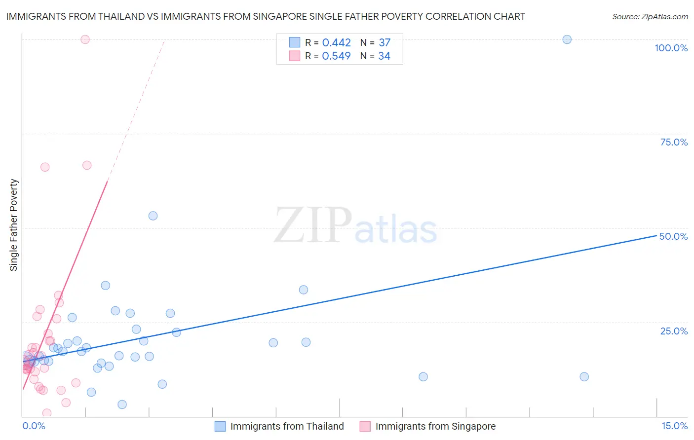 Immigrants from Thailand vs Immigrants from Singapore Single Father Poverty