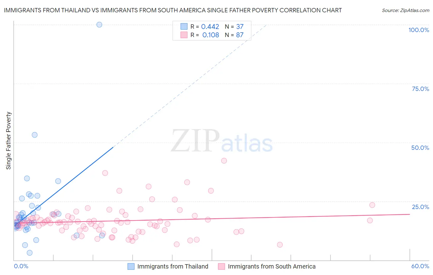 Immigrants from Thailand vs Immigrants from South America Single Father Poverty