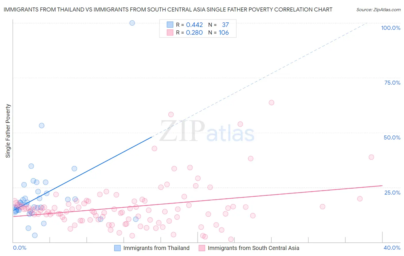 Immigrants from Thailand vs Immigrants from South Central Asia Single Father Poverty