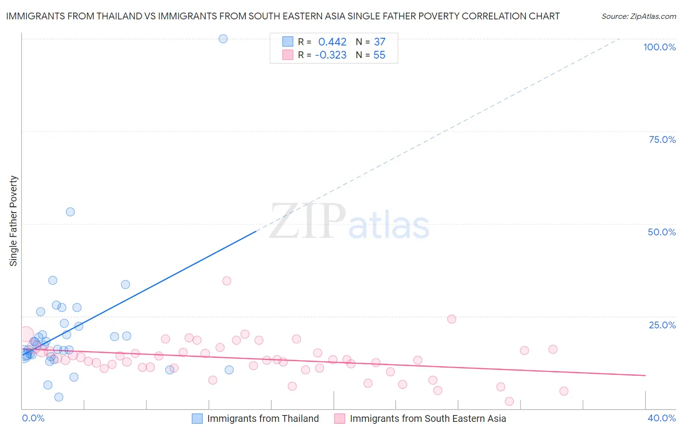 Immigrants from Thailand vs Immigrants from South Eastern Asia Single Father Poverty