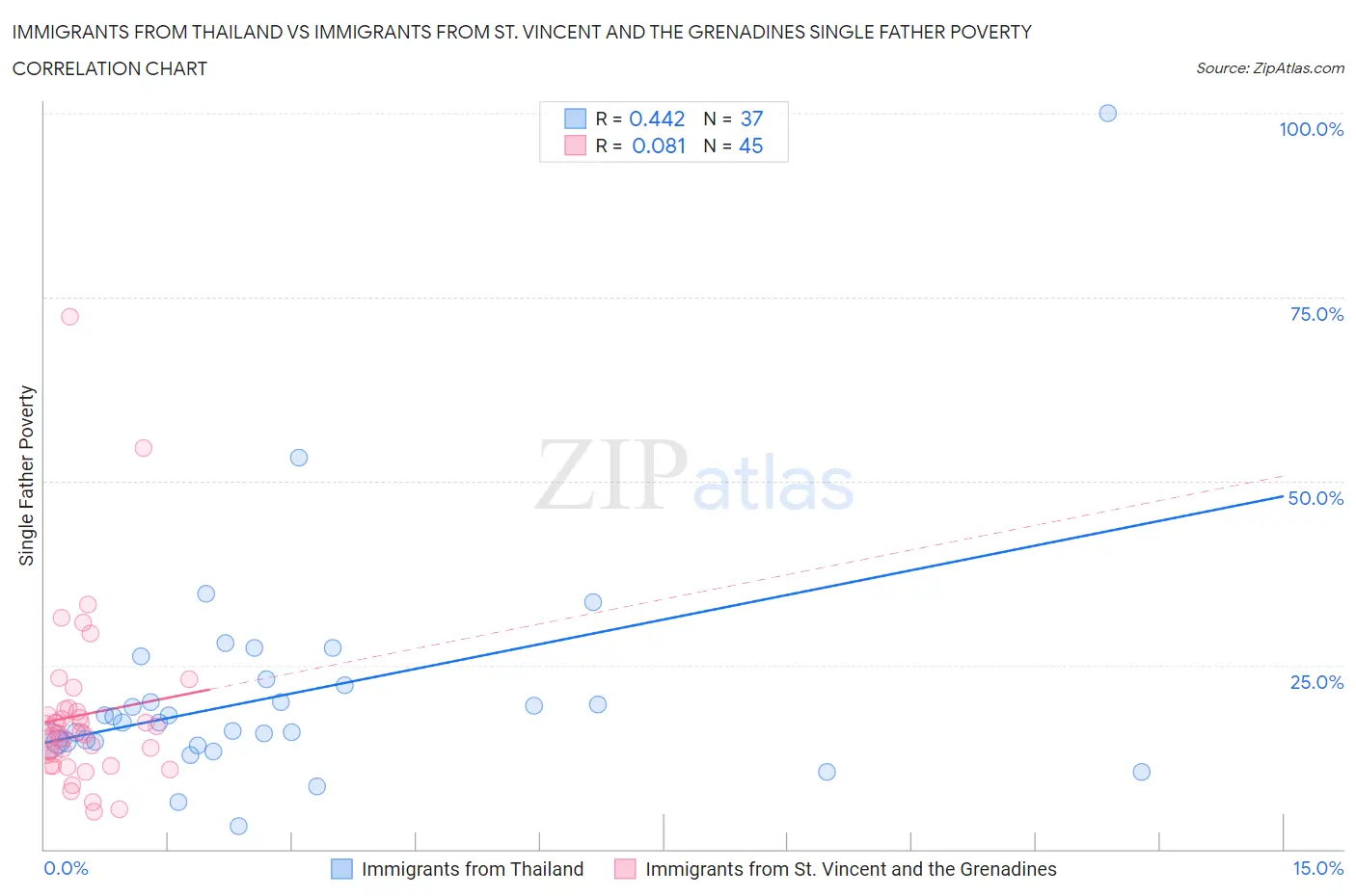 Immigrants from Thailand vs Immigrants from St. Vincent and the Grenadines Single Father Poverty