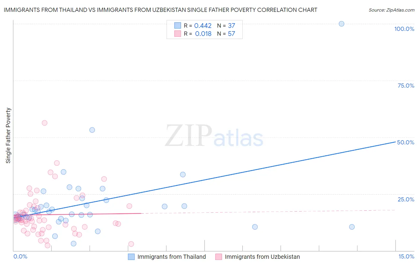 Immigrants from Thailand vs Immigrants from Uzbekistan Single Father Poverty