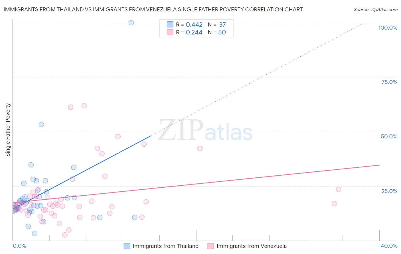 Immigrants from Thailand vs Immigrants from Venezuela Single Father Poverty