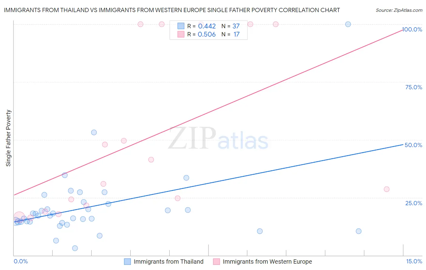 Immigrants from Thailand vs Immigrants from Western Europe Single Father Poverty