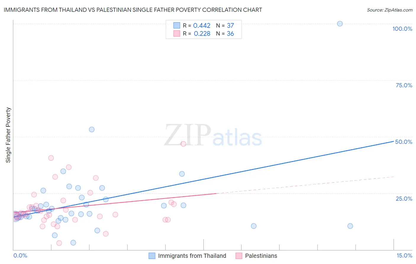 Immigrants from Thailand vs Palestinian Single Father Poverty