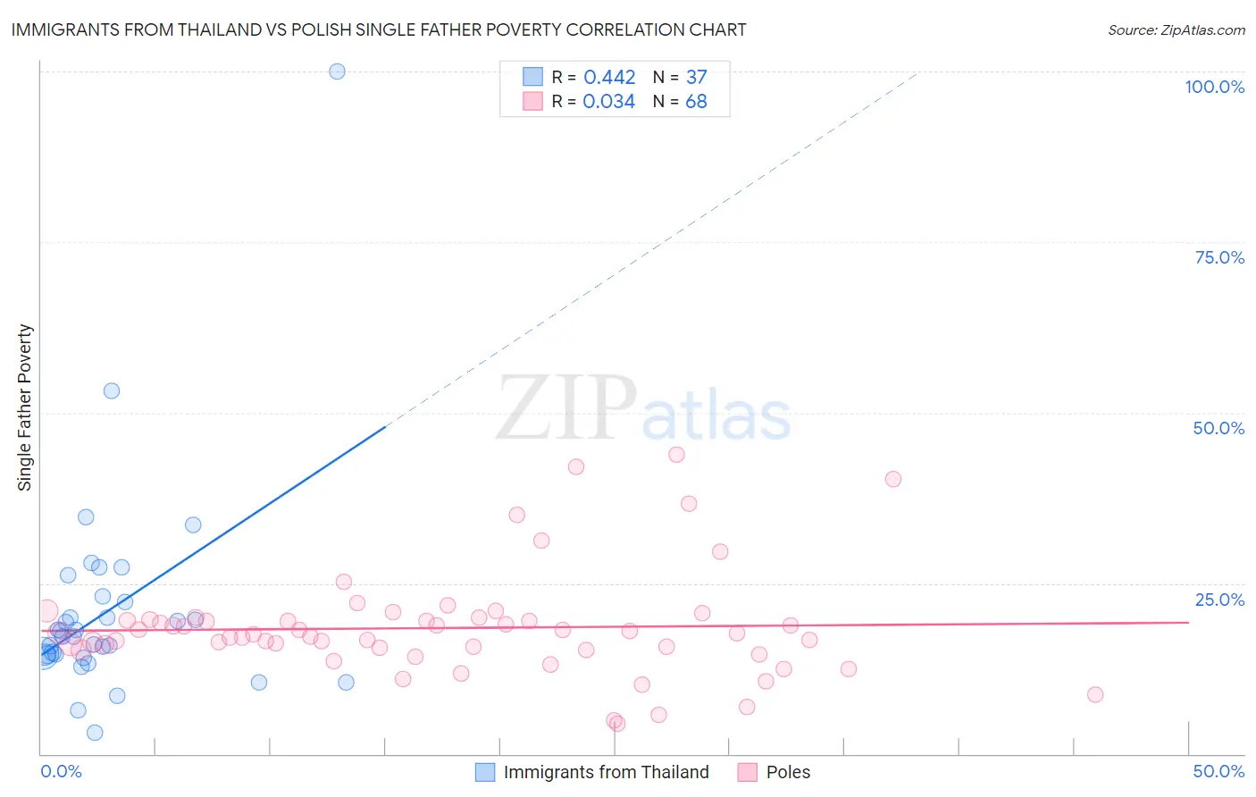 Immigrants from Thailand vs Polish Single Father Poverty