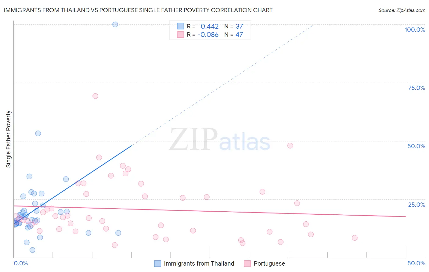 Immigrants from Thailand vs Portuguese Single Father Poverty