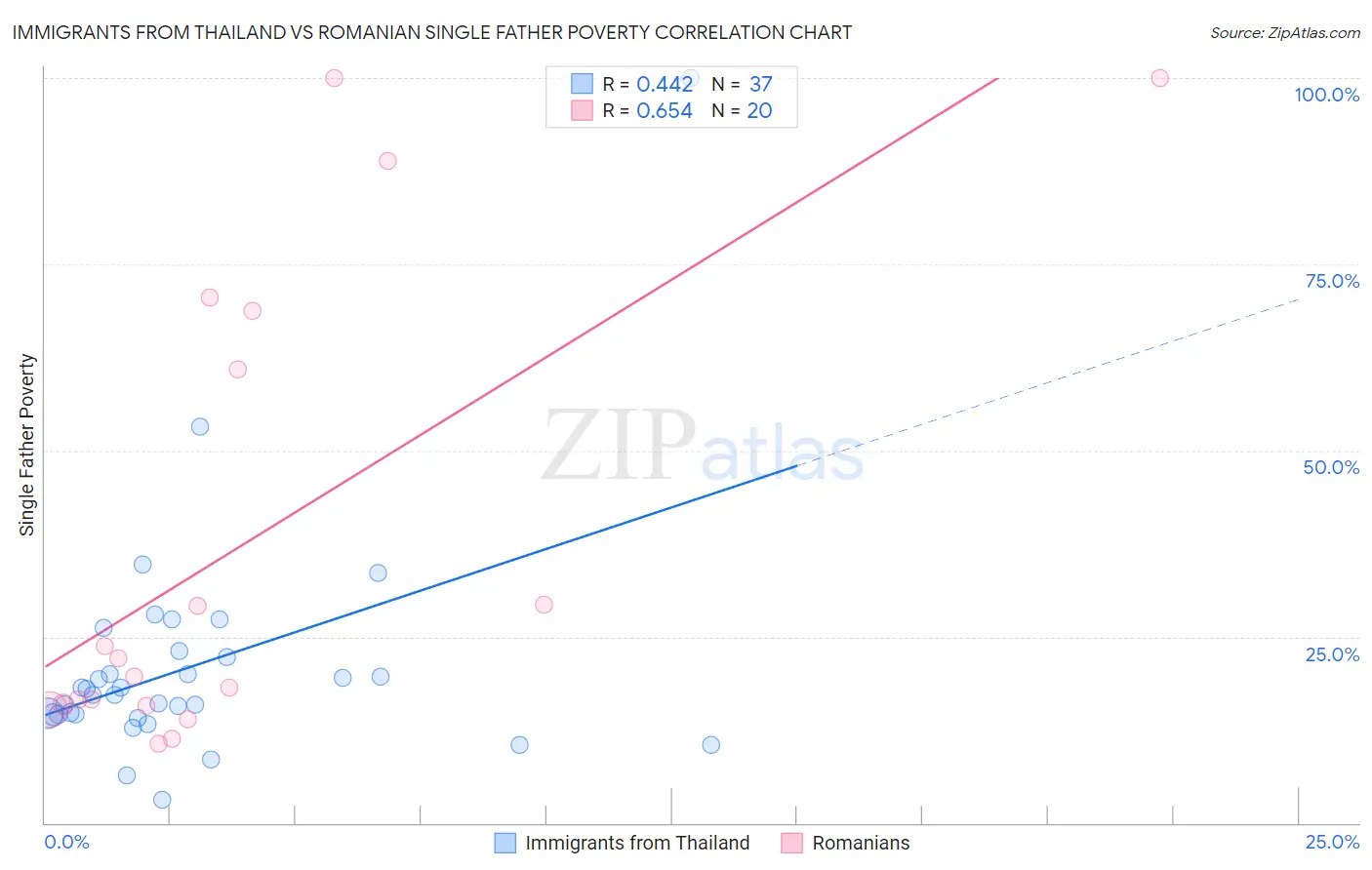 Immigrants from Thailand vs Romanian Single Father Poverty