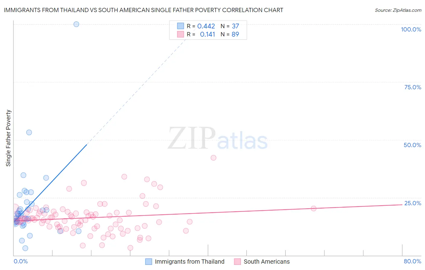 Immigrants from Thailand vs South American Single Father Poverty