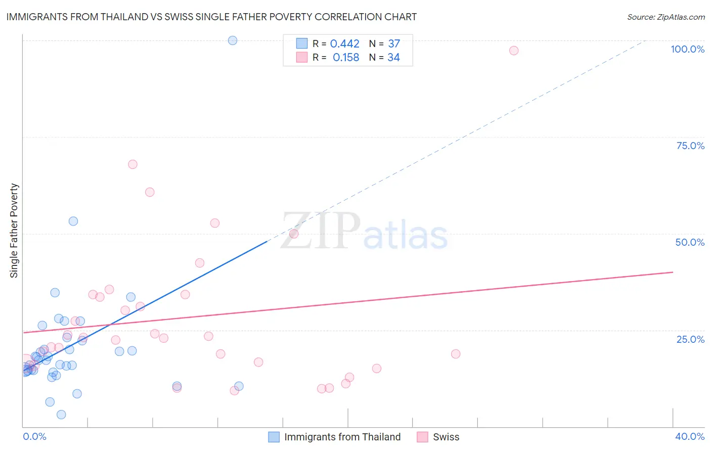 Immigrants from Thailand vs Swiss Single Father Poverty