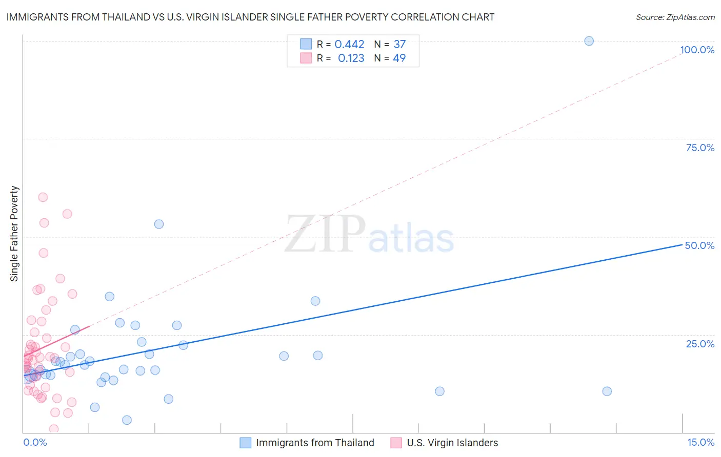 Immigrants from Thailand vs U.S. Virgin Islander Single Father Poverty