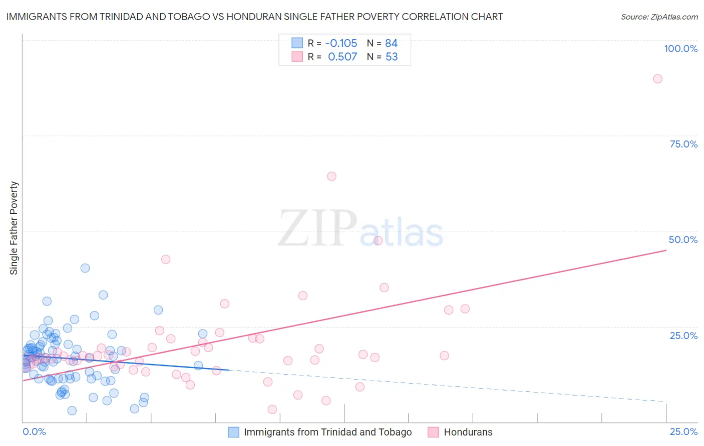 Immigrants from Trinidad and Tobago vs Honduran Single Father Poverty