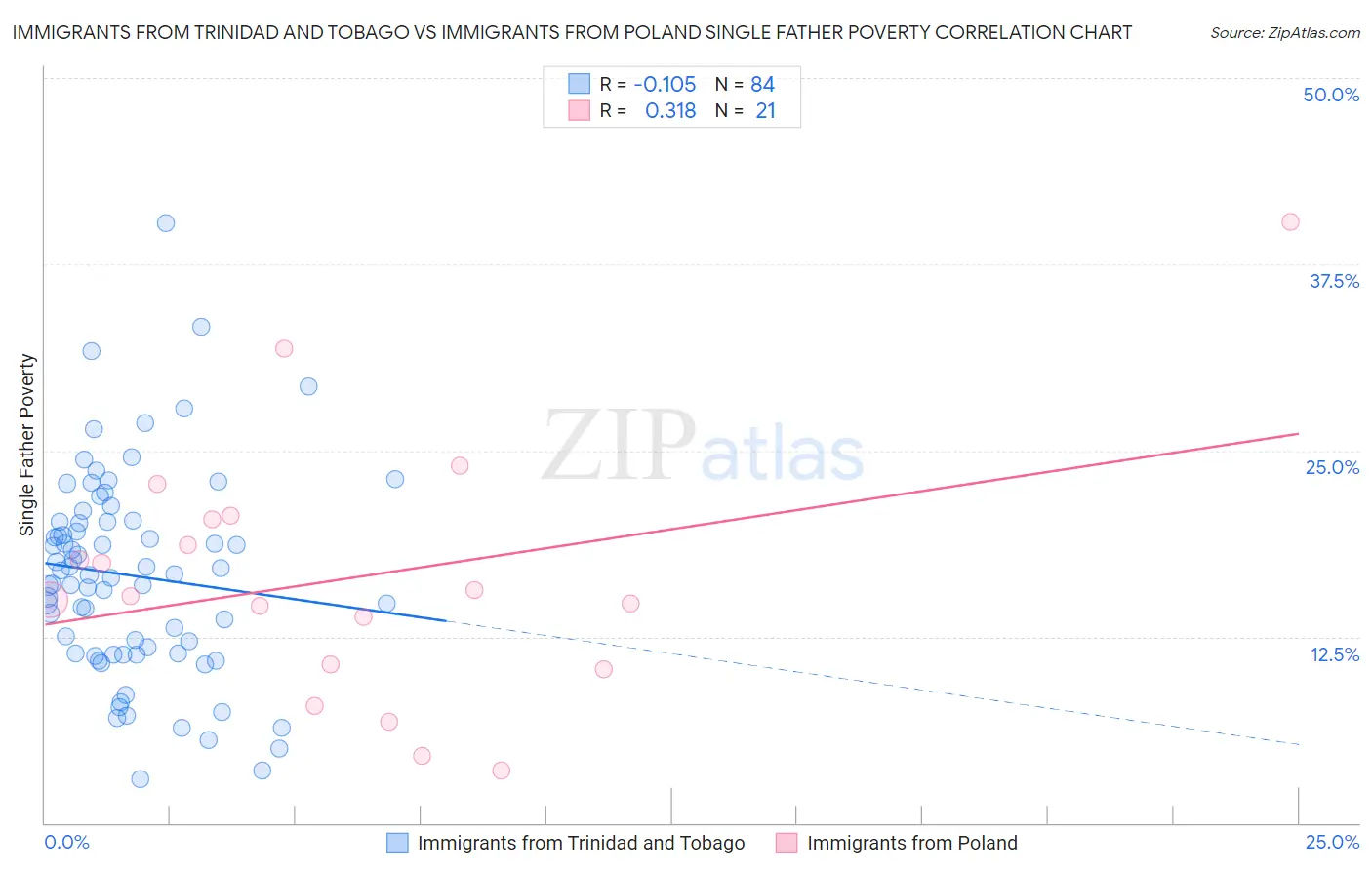 Immigrants from Trinidad and Tobago vs Immigrants from Poland Single Father Poverty