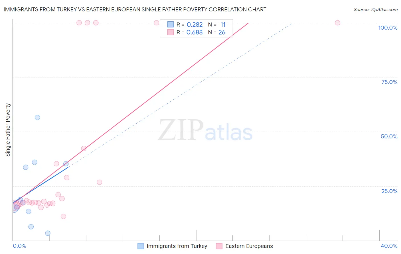 Immigrants from Turkey vs Eastern European Single Father Poverty