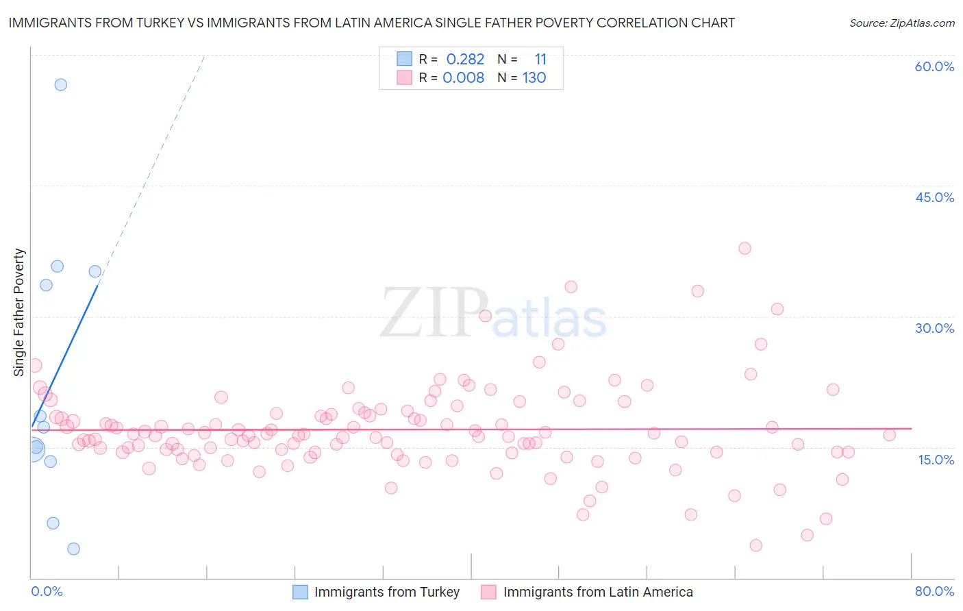 Immigrants from Turkey vs Immigrants from Latin America Single Father Poverty