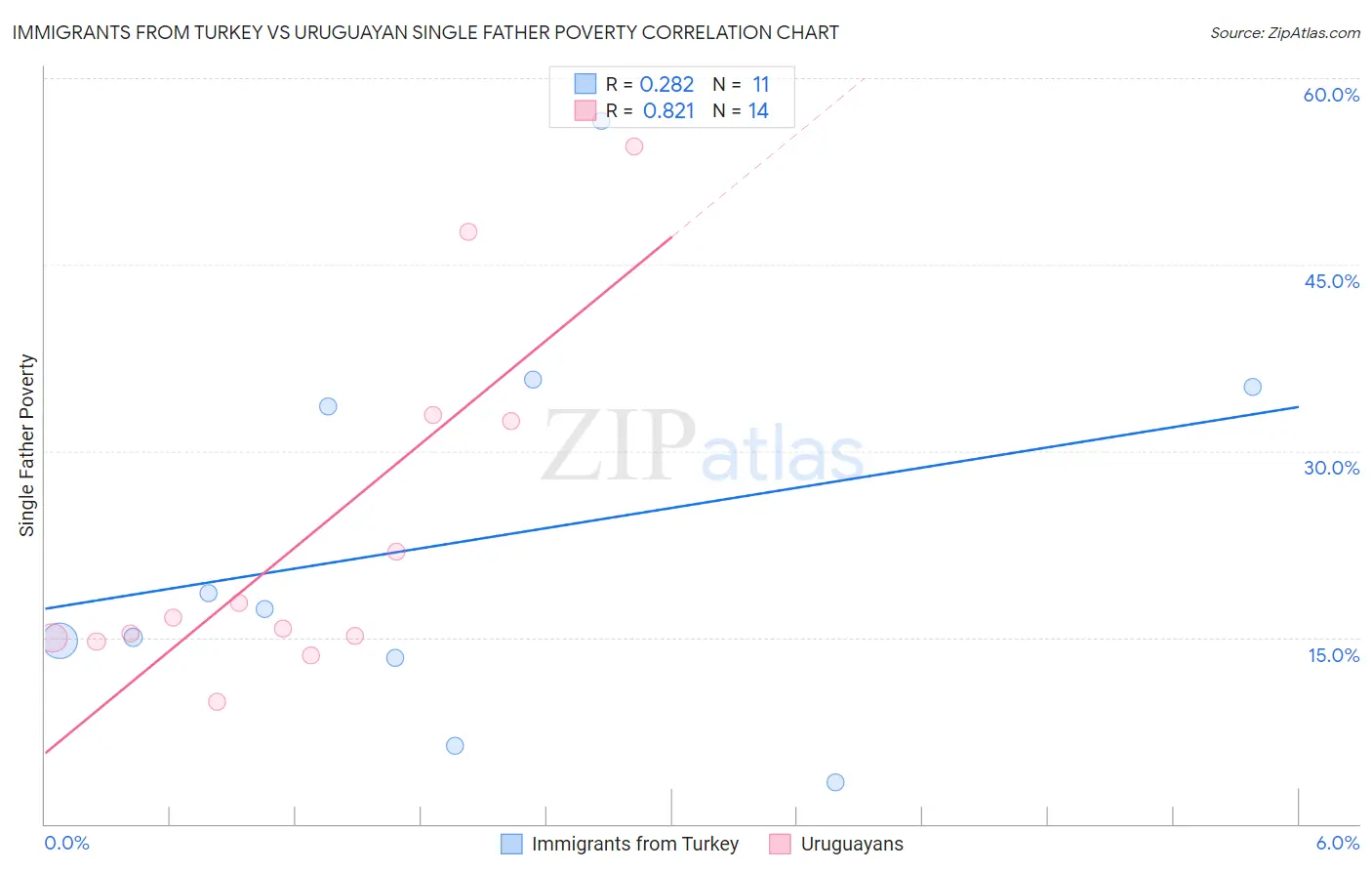 Immigrants from Turkey vs Uruguayan Single Father Poverty