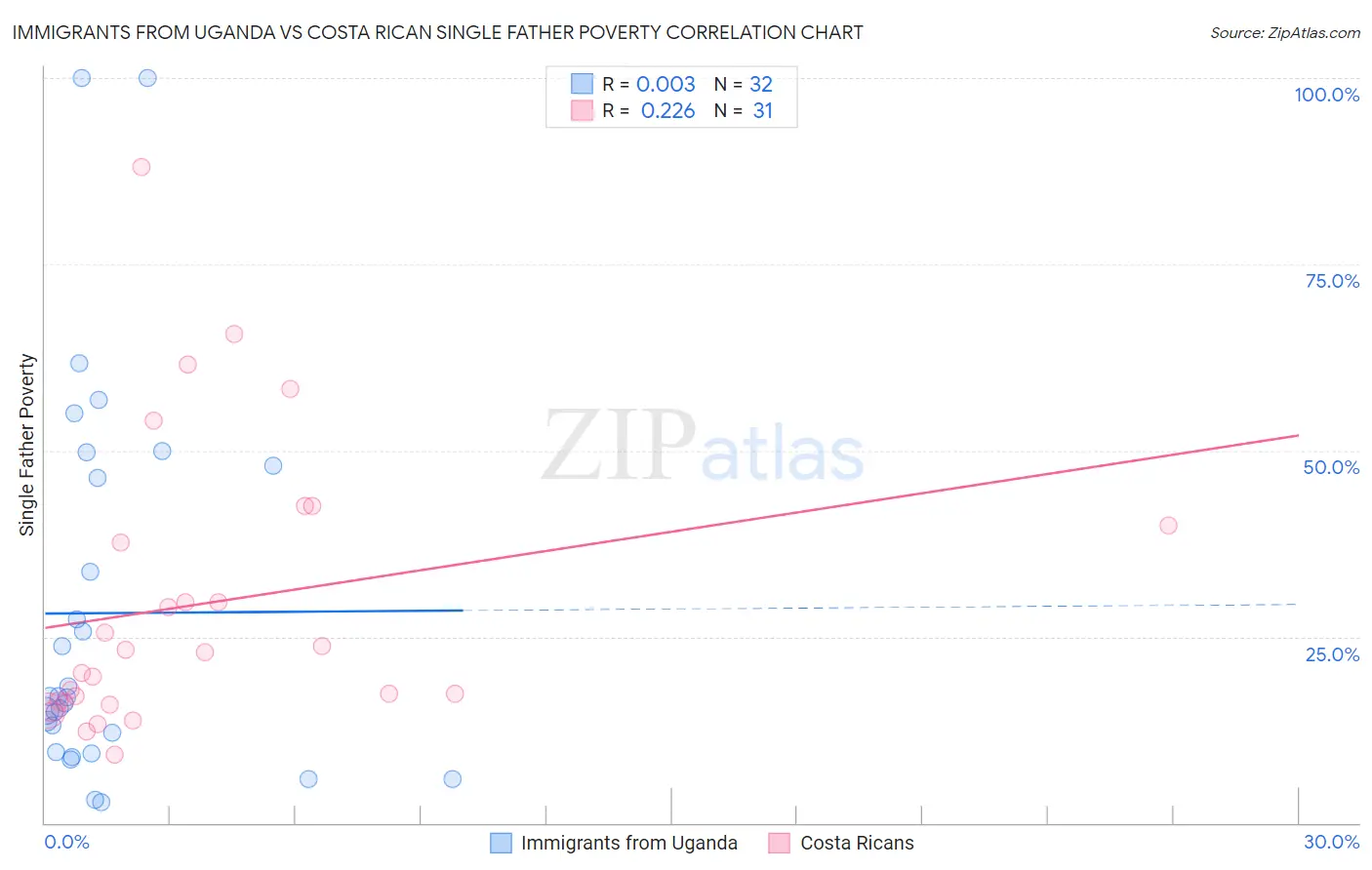 Immigrants from Uganda vs Costa Rican Single Father Poverty