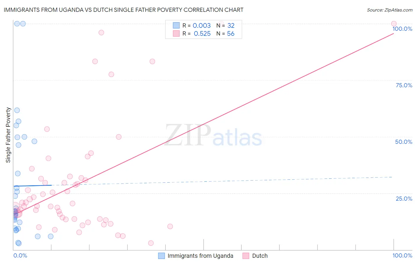 Immigrants from Uganda vs Dutch Single Father Poverty