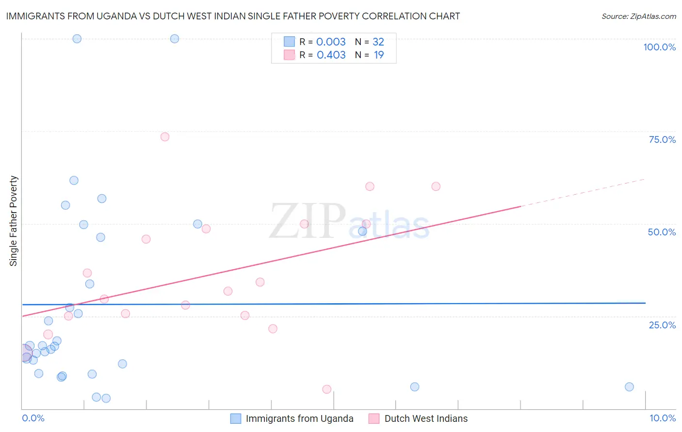 Immigrants from Uganda vs Dutch West Indian Single Father Poverty