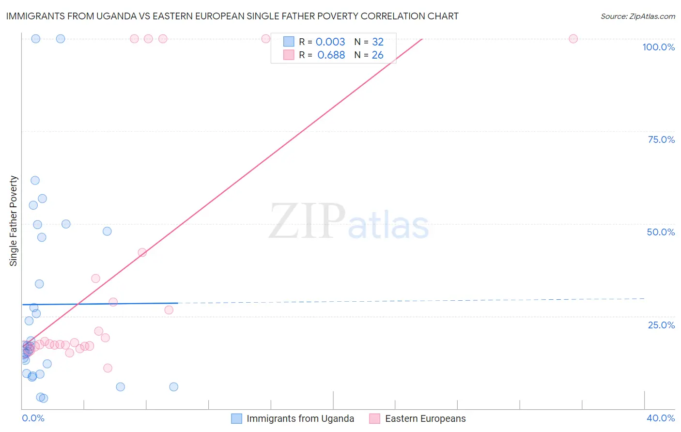 Immigrants from Uganda vs Eastern European Single Father Poverty