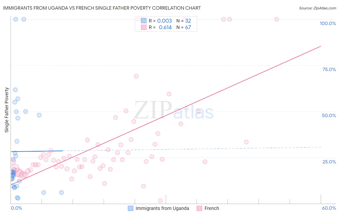 Immigrants from Uganda vs French Single Father Poverty