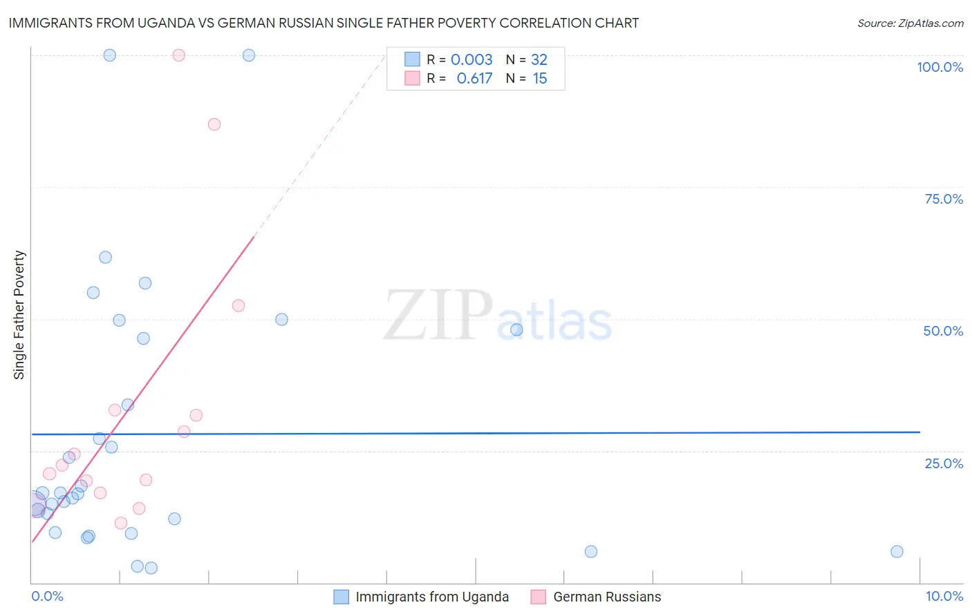 Immigrants from Uganda vs German Russian Single Father Poverty