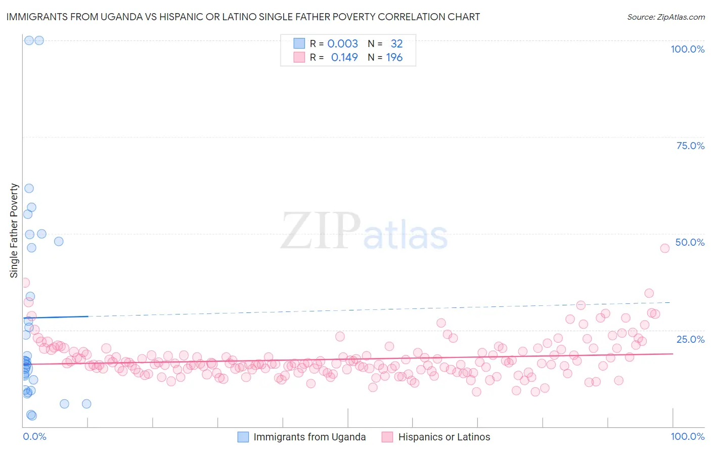 Immigrants from Uganda vs Hispanic or Latino Single Father Poverty