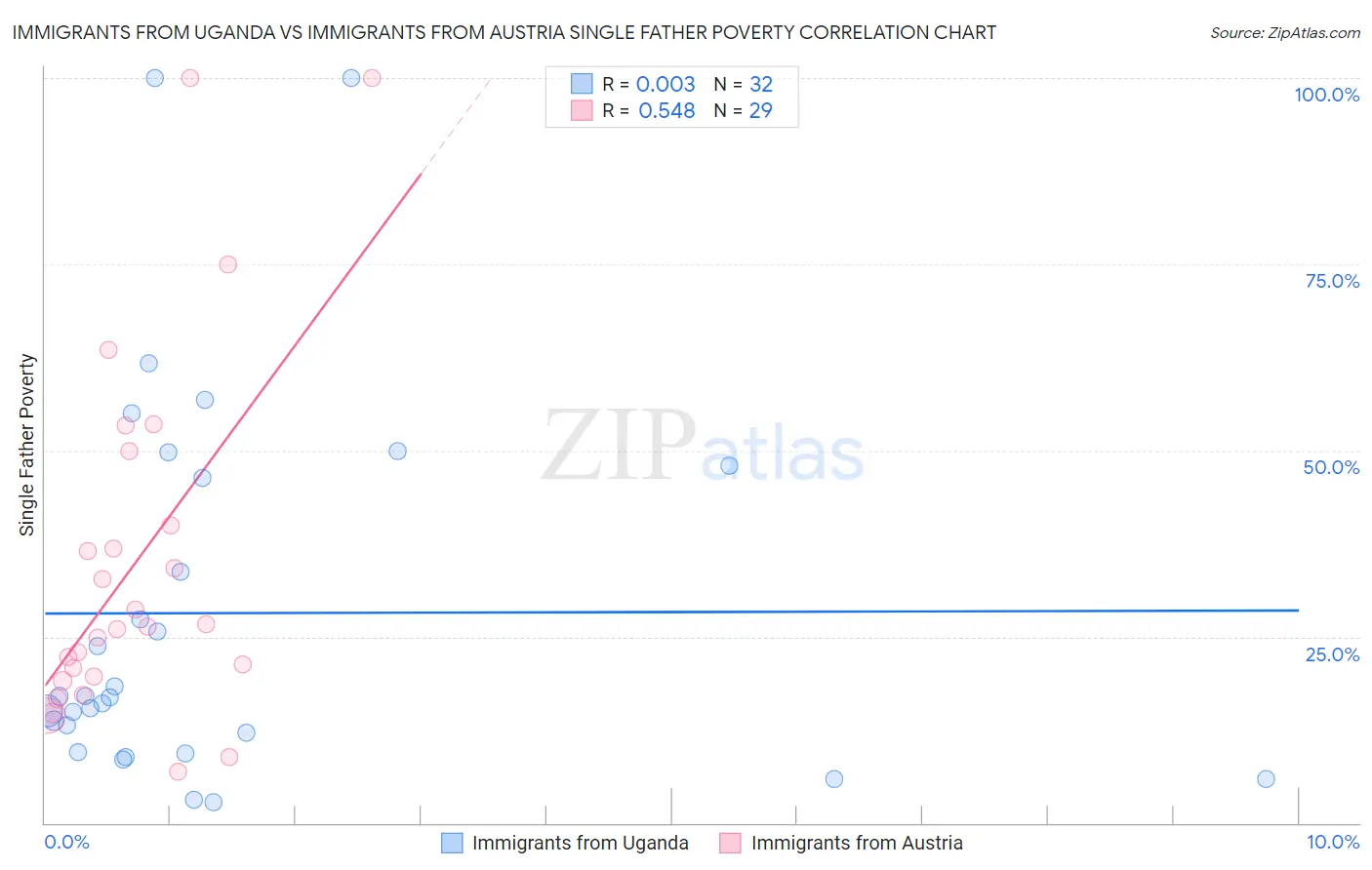 Immigrants from Uganda vs Immigrants from Austria Single Father Poverty