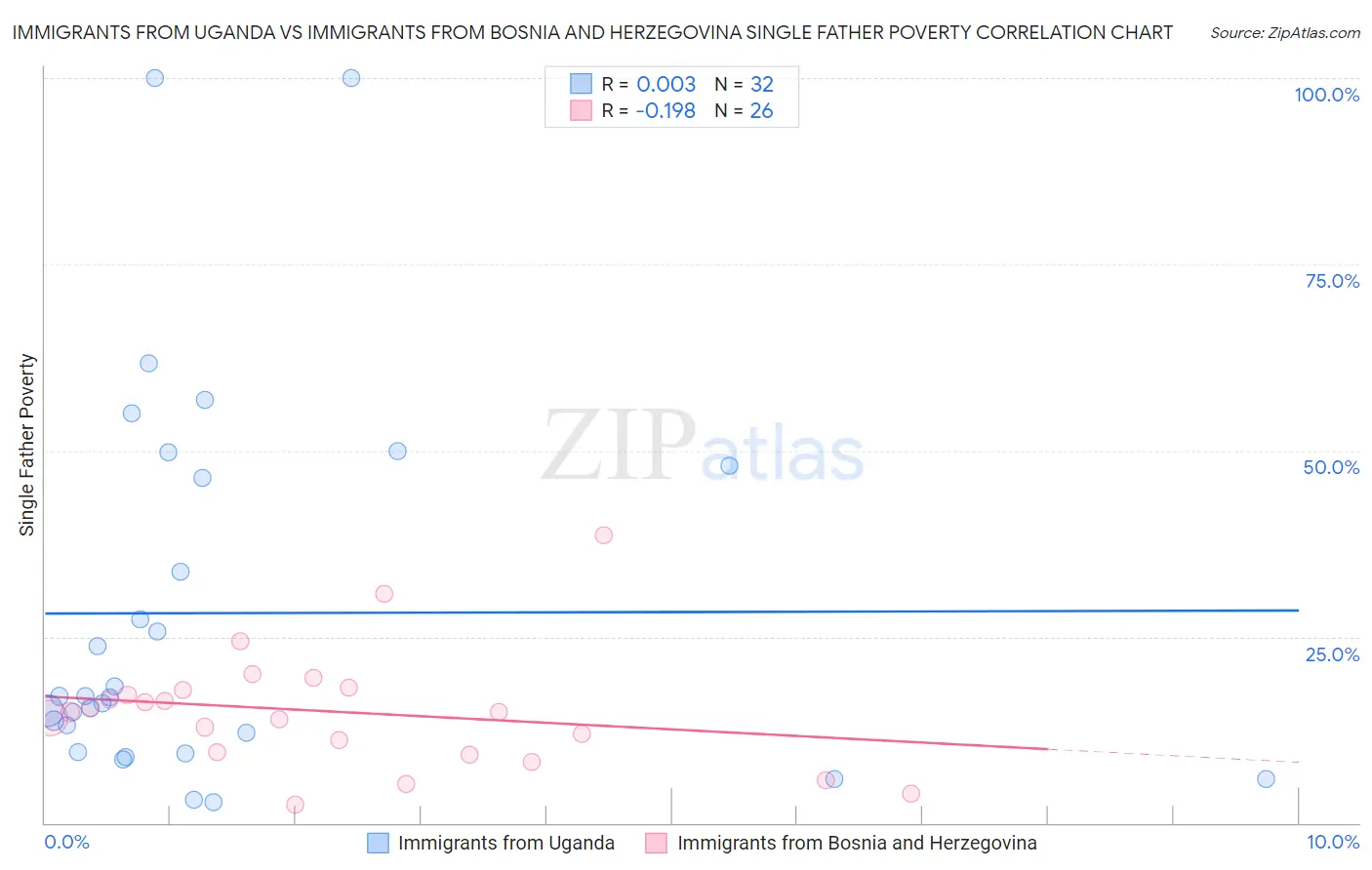 Immigrants from Uganda vs Immigrants from Bosnia and Herzegovina Single Father Poverty