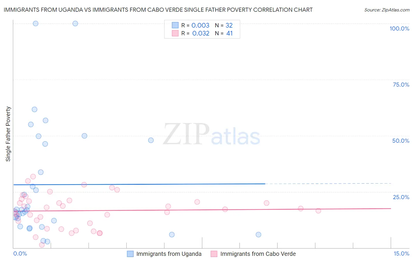 Immigrants from Uganda vs Immigrants from Cabo Verde Single Father Poverty