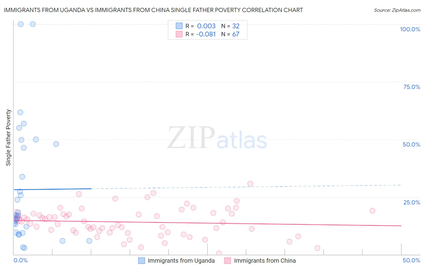 Immigrants from Uganda vs Immigrants from China Single Father Poverty