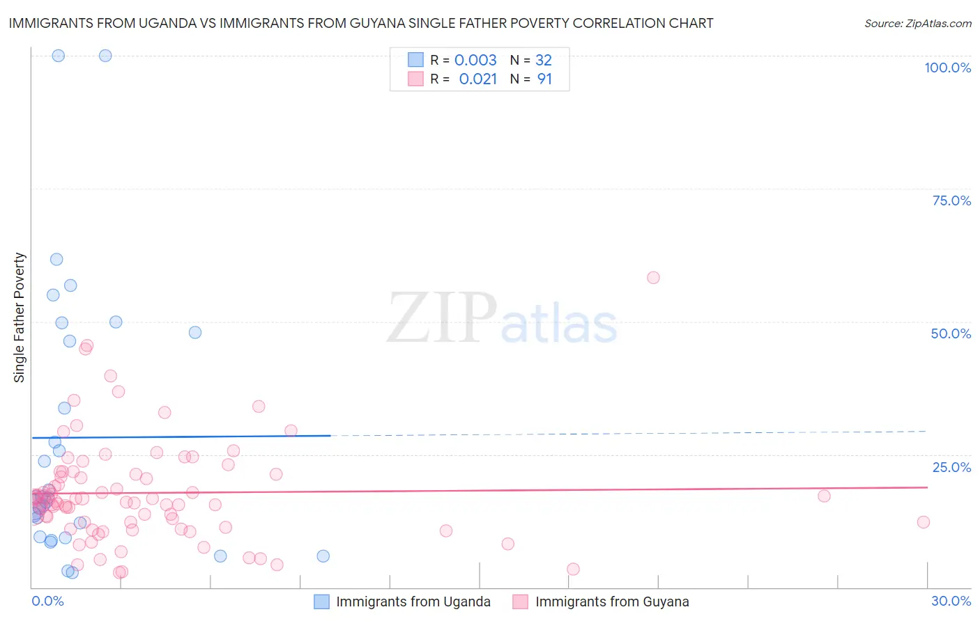 Immigrants from Uganda vs Immigrants from Guyana Single Father Poverty