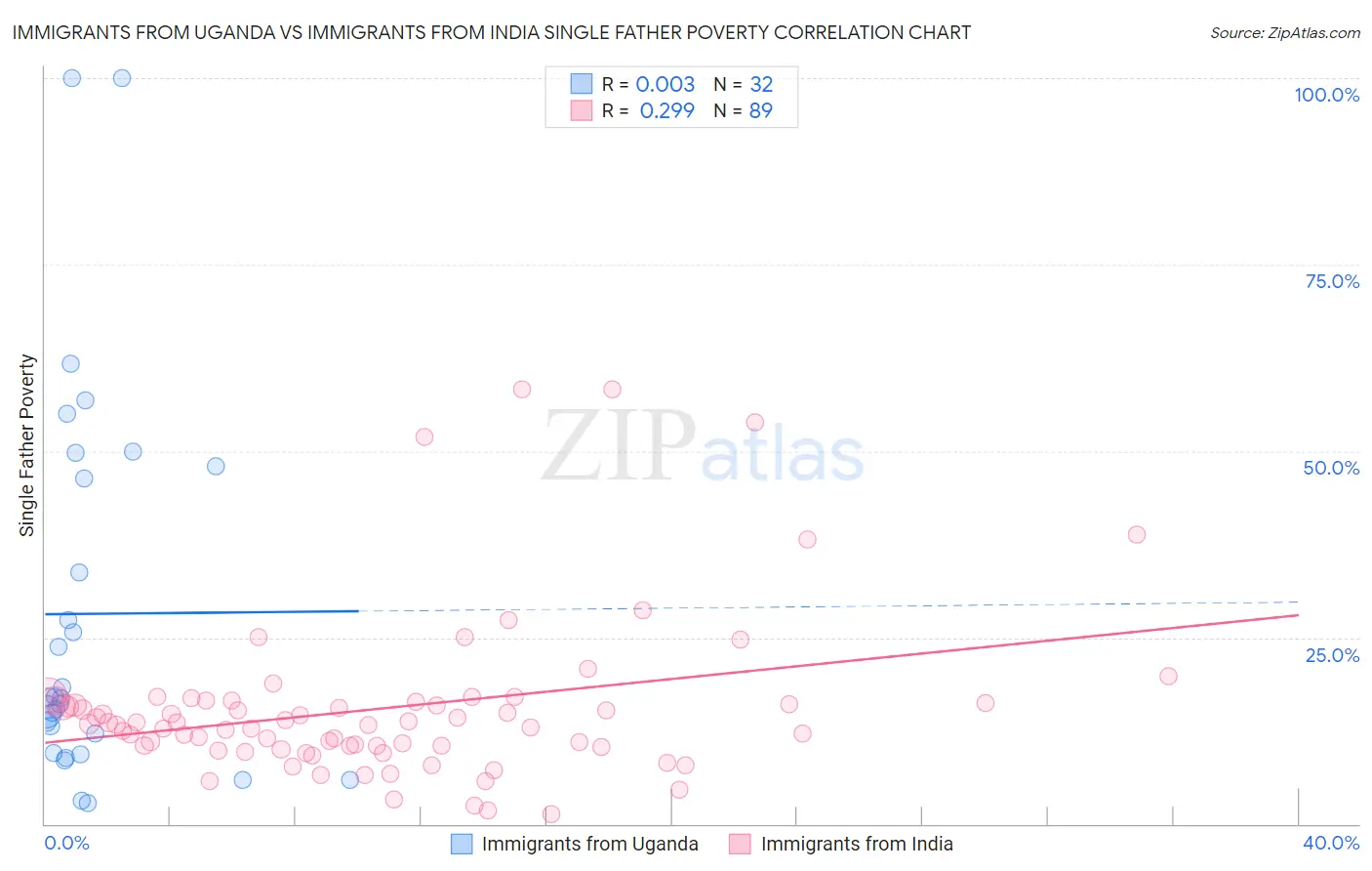 Immigrants from Uganda vs Immigrants from India Single Father Poverty