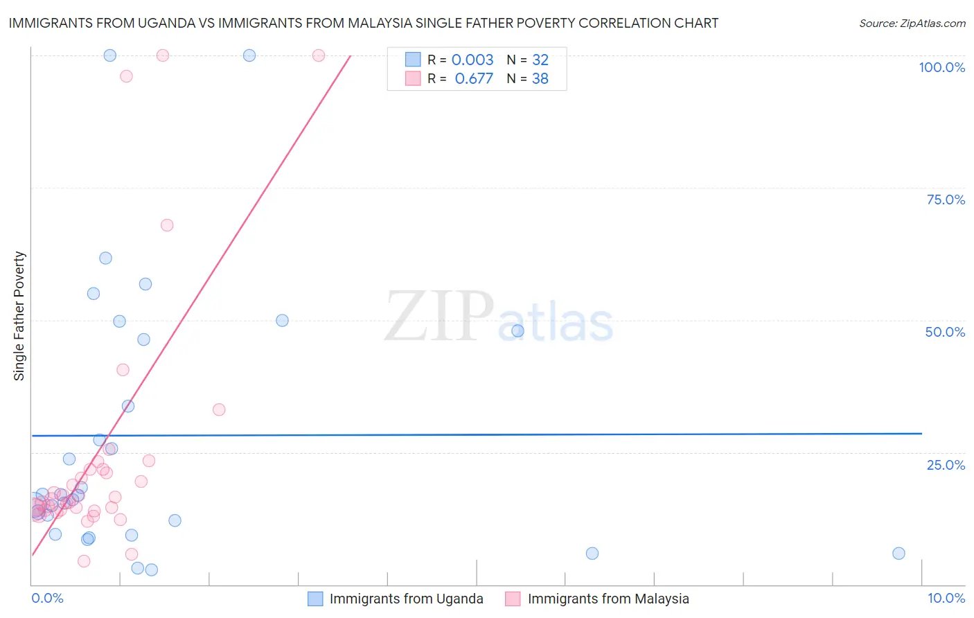 Immigrants from Uganda vs Immigrants from Malaysia Single Father Poverty