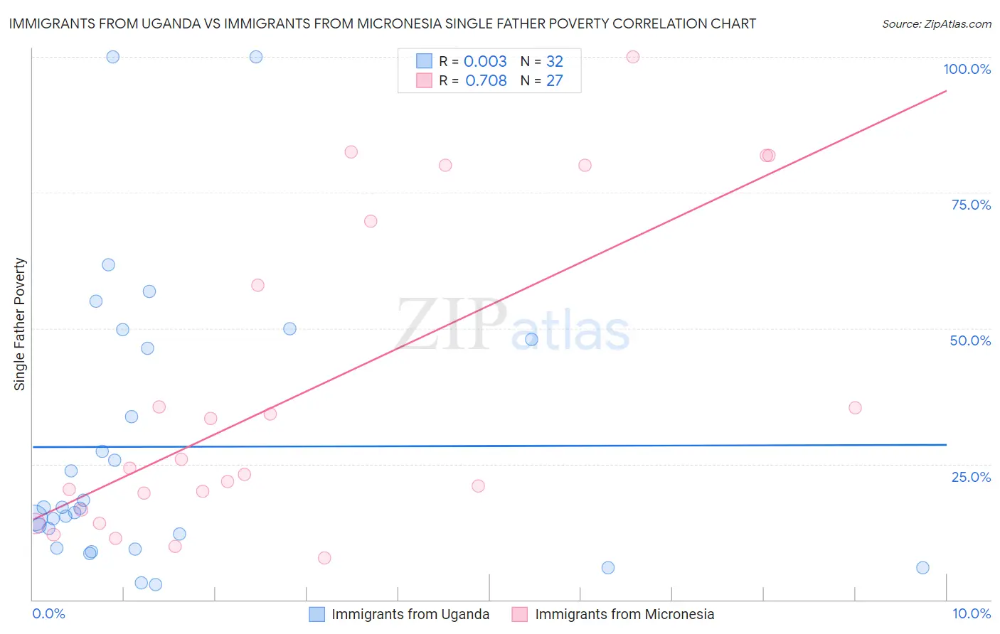 Immigrants from Uganda vs Immigrants from Micronesia Single Father Poverty