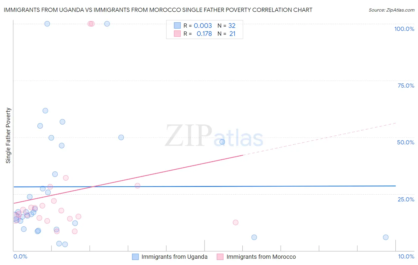 Immigrants from Uganda vs Immigrants from Morocco Single Father Poverty