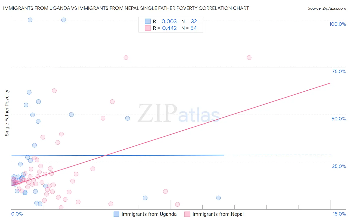 Immigrants from Uganda vs Immigrants from Nepal Single Father Poverty