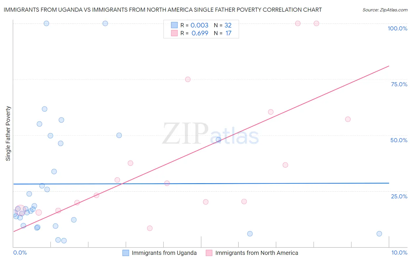 Immigrants from Uganda vs Immigrants from North America Single Father Poverty