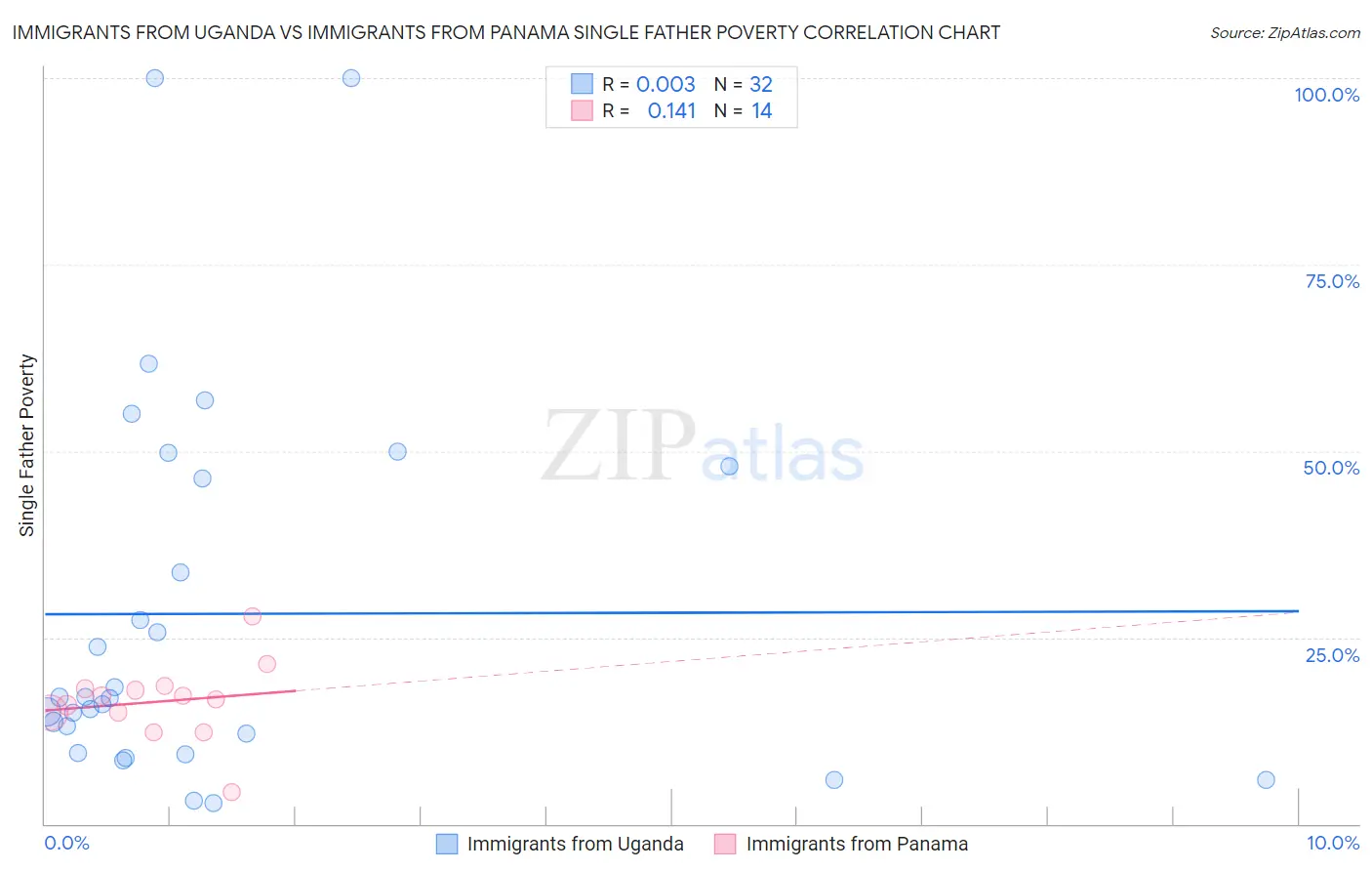 Immigrants from Uganda vs Immigrants from Panama Single Father Poverty