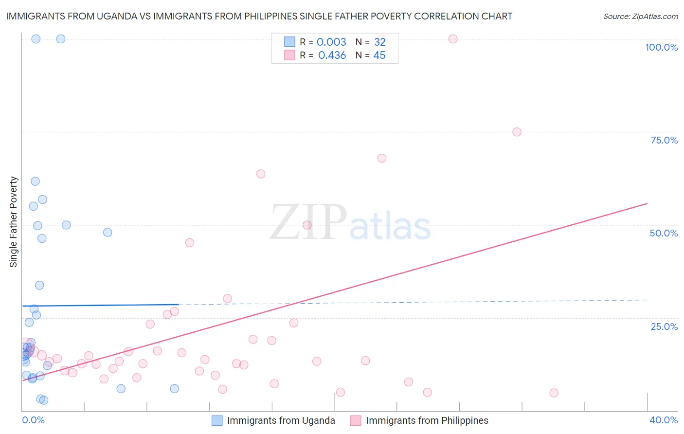 Immigrants from Uganda vs Immigrants from Philippines Single Father Poverty