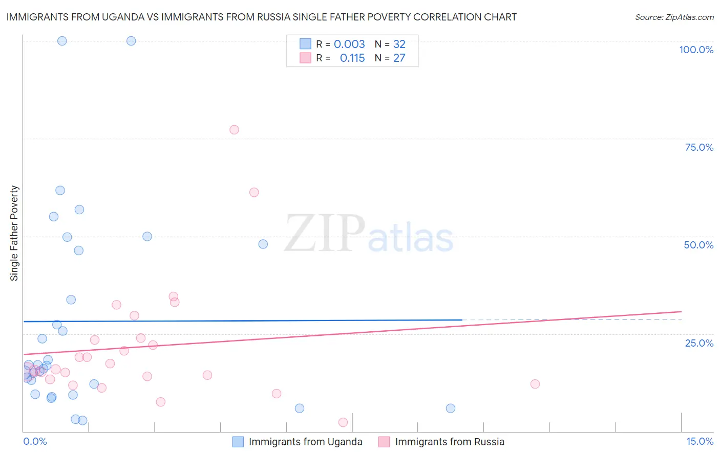 Immigrants from Uganda vs Immigrants from Russia Single Father Poverty