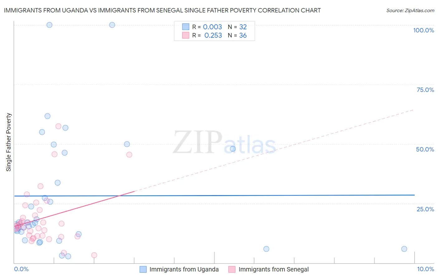 Immigrants from Uganda vs Immigrants from Senegal Single Father Poverty